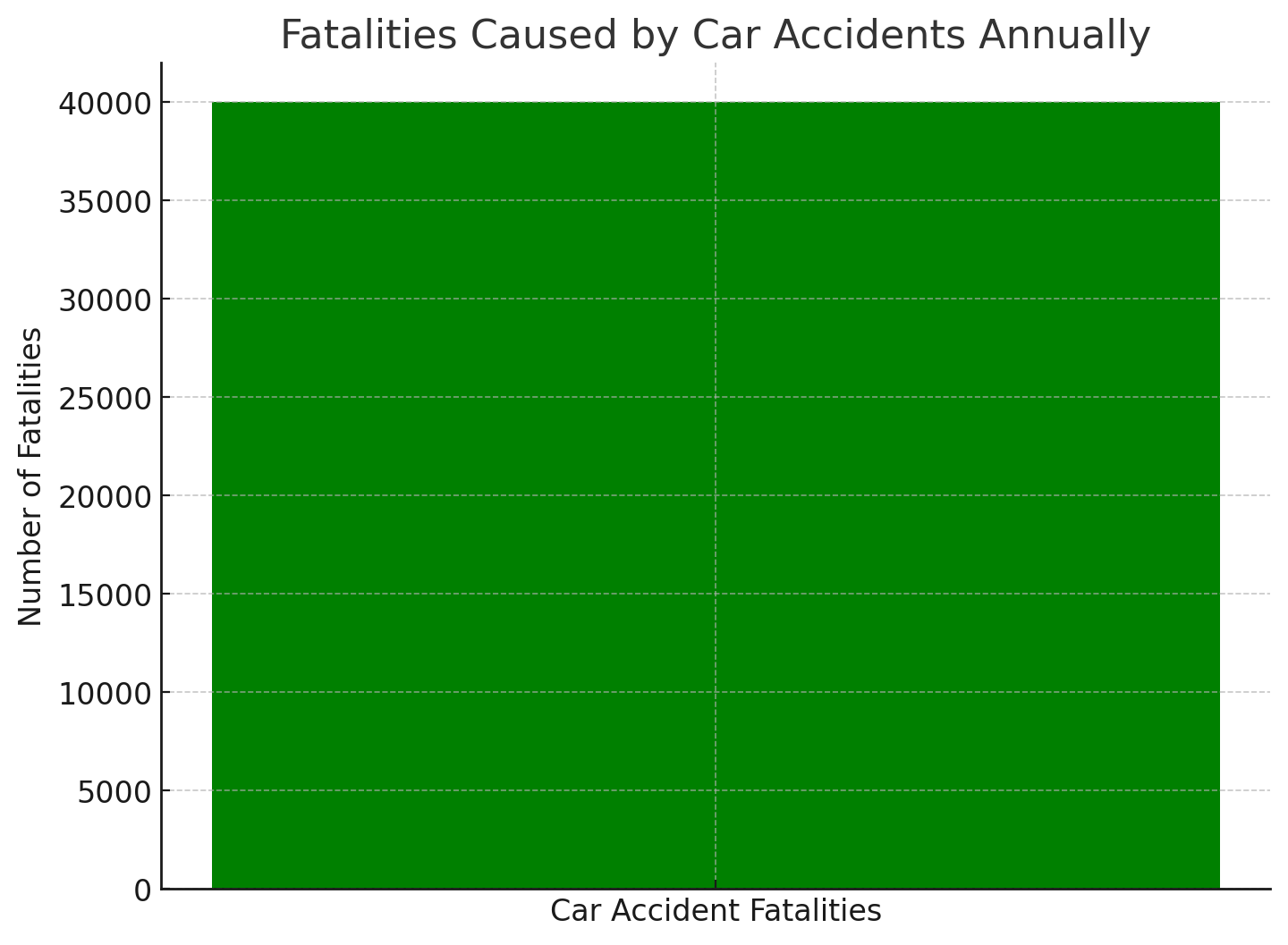 Car Accident Fatalities