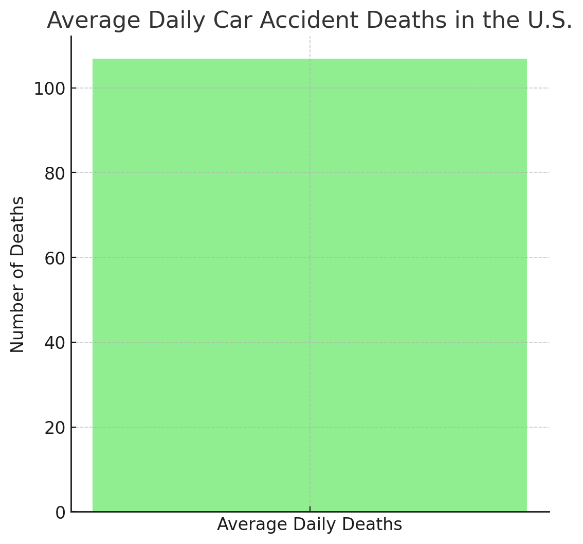 Average Daily Car Accident Deaths