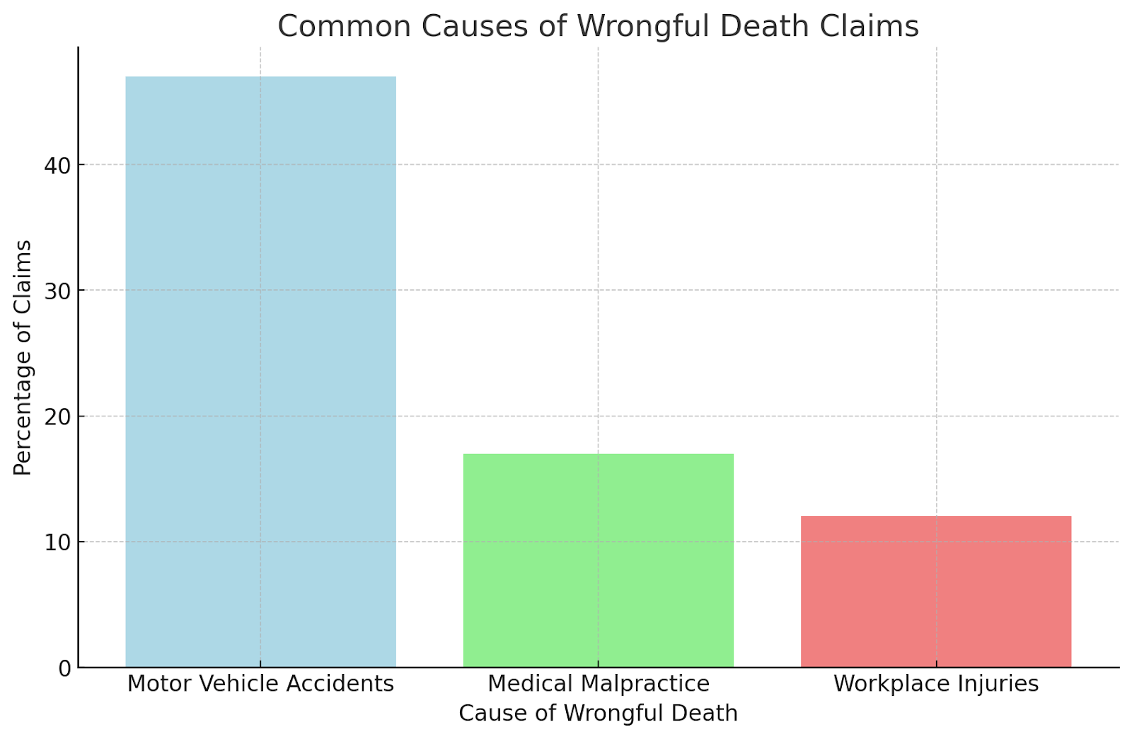 Common Causes of Wrongful Death Claims