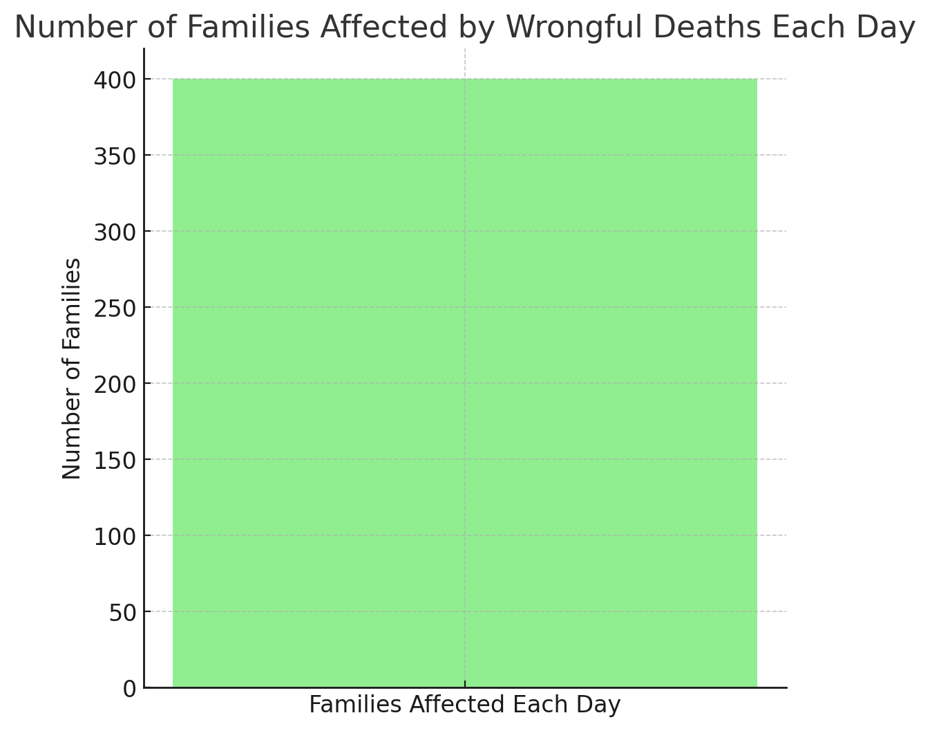 Number of Families Affected by Wrongful Deaths Each Day