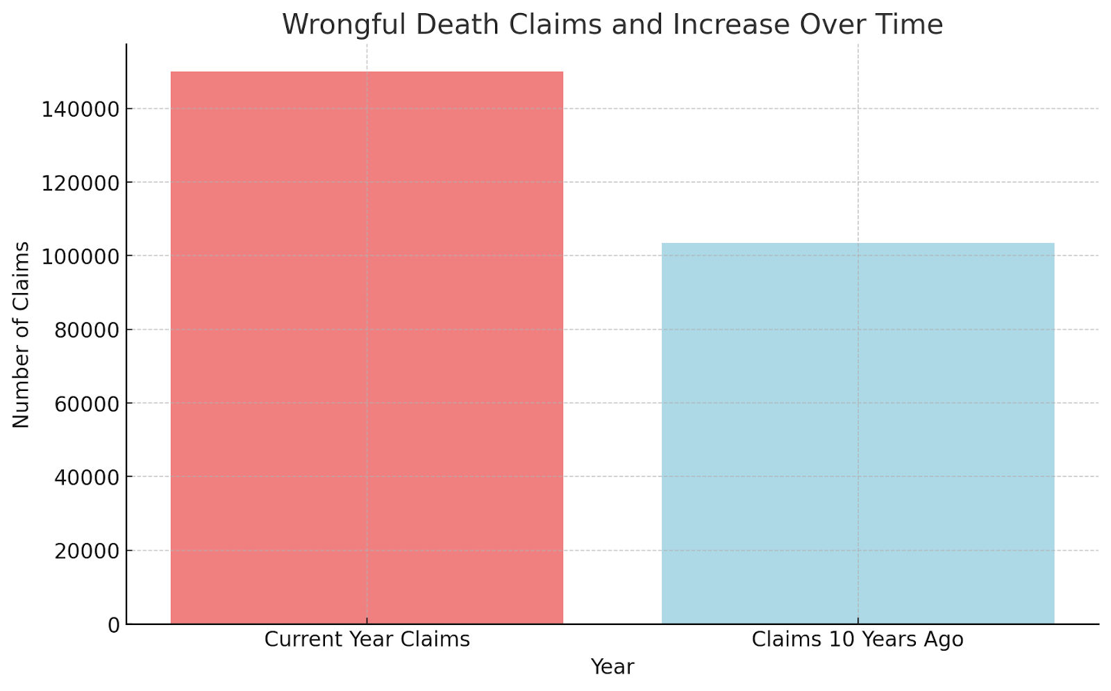 Wrongful Death Claims and Increase Over Time