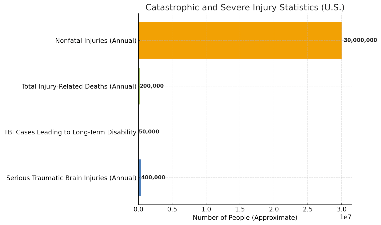 Catastrophic and Severe Injury Statistics