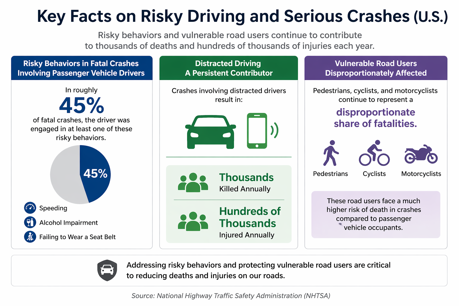 Risky Driving Behaviors Infographic